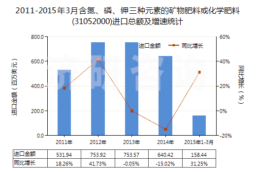 2011-2015年3月含氮、磷、鉀三種元素的礦物肥料或化學(xué)肥料(31052000)進(jìn)口總額及增速統(tǒng)計(jì)